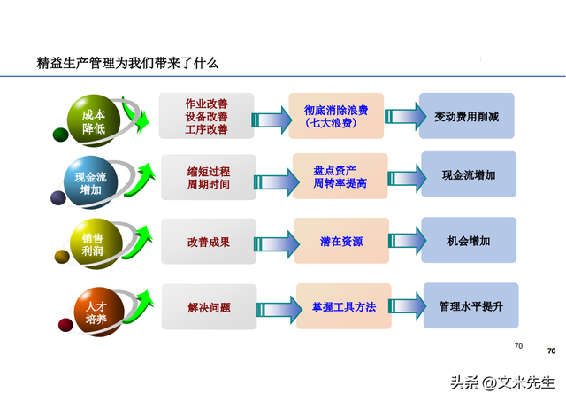 168頁精益數字化推動企業降本增效 以西門子精益數字化工廠為例